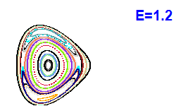 Poincaré section A=2, E=1.2